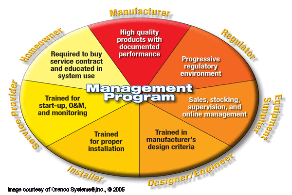 Management Program